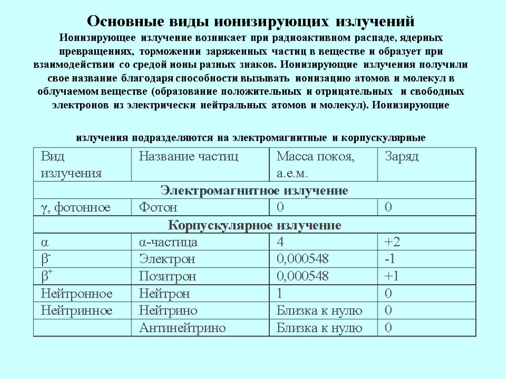 Основные виды ионизирующих излучений Ионизирующее излучение возникает при радиоактивном распаде, ядерных превращениях, торможении заряженных